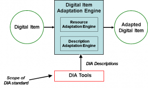 DIA model