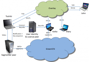 GreenICN_REA_demo