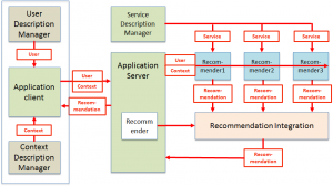 comination_of_recommendations