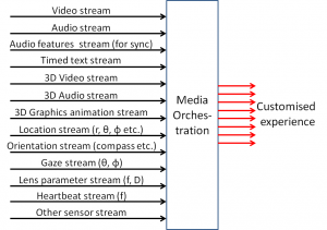 media_orchestration